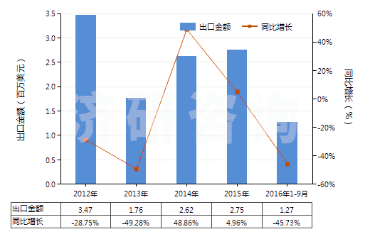 2012-2016年9月中國人造纖維短纖＜85%主要或僅與毛混紡色織布(HS55163300)出口總額及增速統(tǒng)計(jì)